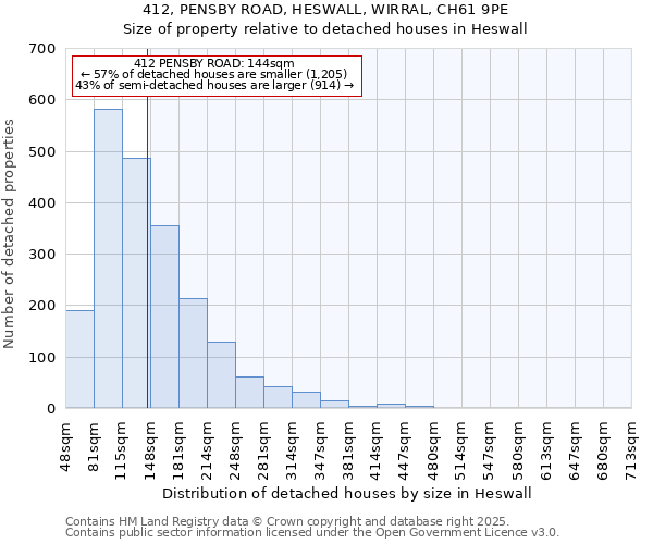 412, PENSBY ROAD, HESWALL, WIRRAL, CH61 9PE: Size of property relative to detached houses in Heswall