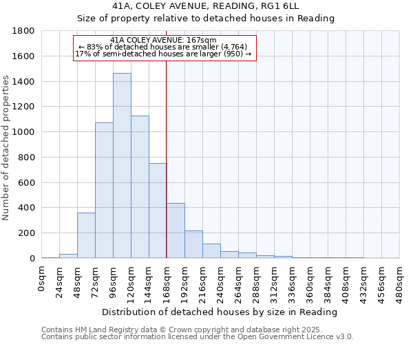 41A, COLEY AVENUE, READING, RG1 6LL: Size of property relative to detached houses in Reading