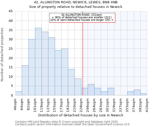 42, ALLINGTON ROAD, NEWICK, LEWES, BN8 4NB: Size of property relative to detached houses in Newick