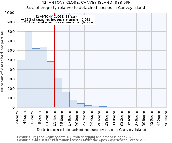 42, ANTONY CLOSE, CANVEY ISLAND, SS8 9PF: Size of property relative to detached houses in Canvey Island