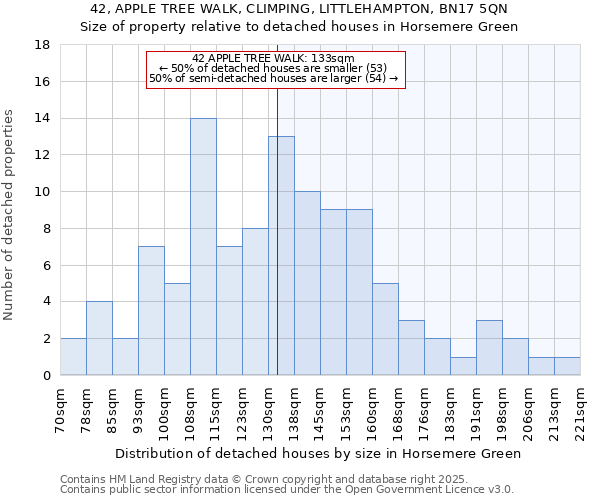 42, APPLE TREE WALK, CLIMPING, LITTLEHAMPTON, BN17 5QN: Size of property relative to detached houses in Horsemere Green