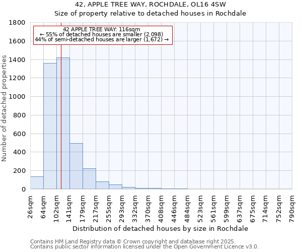 42, APPLE TREE WAY, ROCHDALE, OL16 4SW: Size of property relative to detached houses in Rochdale