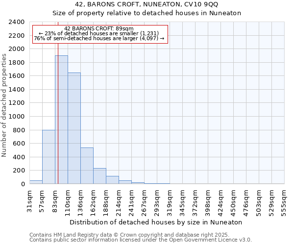 42, BARONS CROFT, NUNEATON, CV10 9QQ: Size of property relative to detached houses in Nuneaton