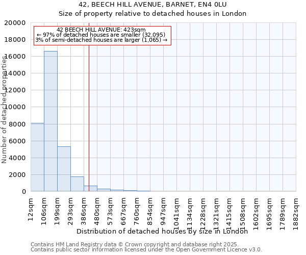 42, BEECH HILL AVENUE, BARNET, EN4 0LU: Size of property relative to detached houses in London