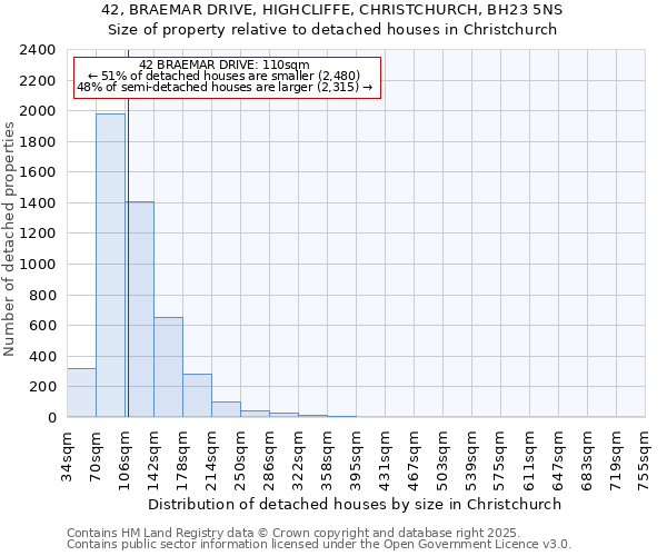 42, BRAEMAR DRIVE, HIGHCLIFFE, CHRISTCHURCH, BH23 5NS: Size of property relative to detached houses in Christchurch