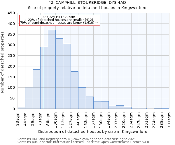 42, CAMPHILL, STOURBRIDGE, DY8 4AD: Size of property relative to detached houses in Kingswinford