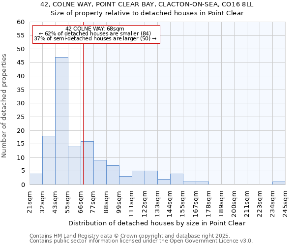 42, COLNE WAY, POINT CLEAR BAY, CLACTON-ON-SEA, CO16 8LL: Size of property relative to detached houses in Point Clear