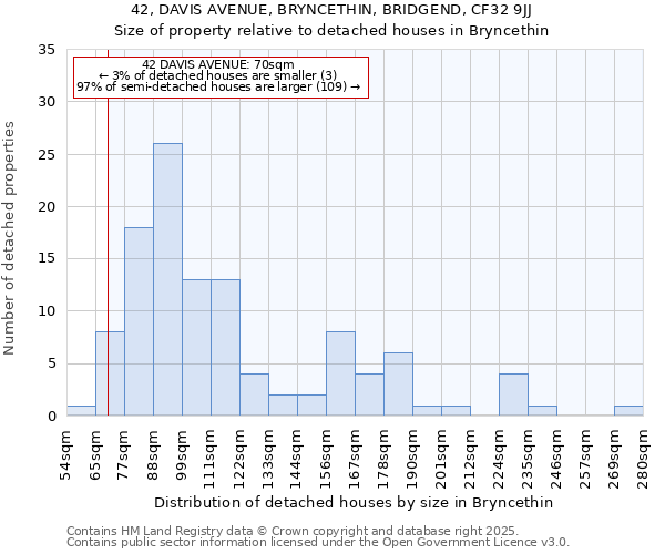 42, DAVIS AVENUE, BRYNCETHIN, BRIDGEND, CF32 9JJ: Size of property relative to detached houses in Bryncethin