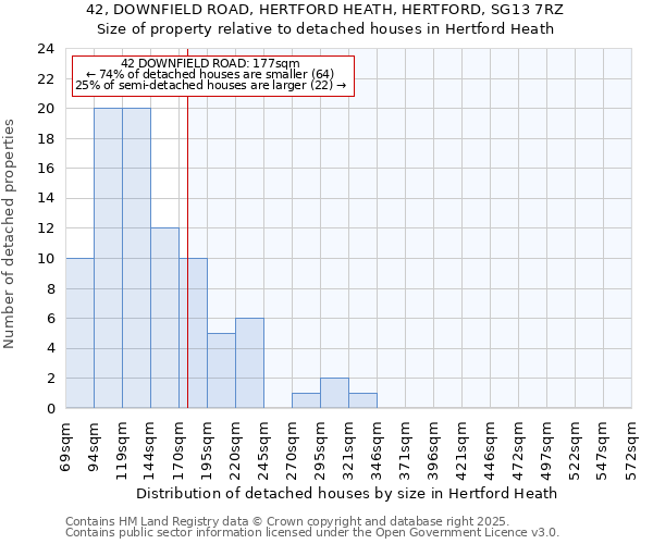 42, DOWNFIELD ROAD, HERTFORD HEATH, HERTFORD, SG13 7RZ: Size of property relative to detached houses in Hertford Heath