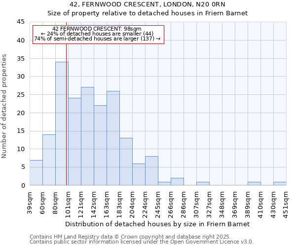 42, FERNWOOD CRESCENT, LONDON, N20 0RN: Size of property relative to detached houses in Friern Barnet