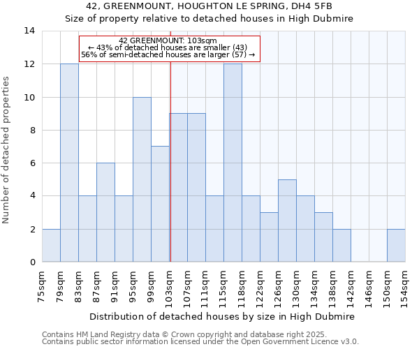 42, GREENMOUNT, HOUGHTON LE SPRING, DH4 5FB: Size of property relative to detached houses in High Dubmire