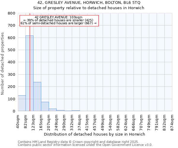 42, GRESLEY AVENUE, HORWICH, BOLTON, BL6 5TQ: Size of property relative to detached houses in Horwich