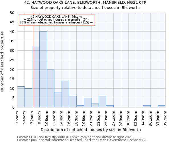 42, HAYWOOD OAKS LANE, BLIDWORTH, MANSFIELD, NG21 0TP: Size of property relative to detached houses in Blidworth