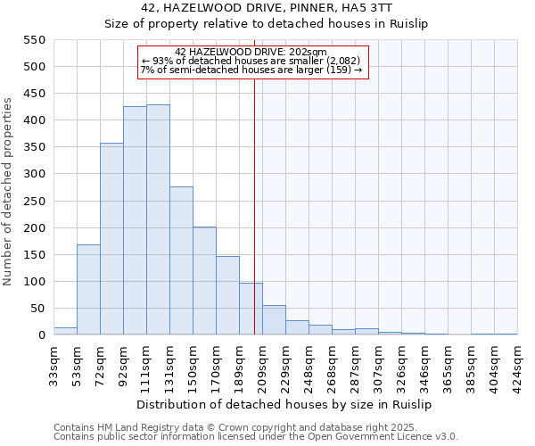 42, HAZELWOOD DRIVE, PINNER, HA5 3TT: Size of property relative to detached houses in Ruislip