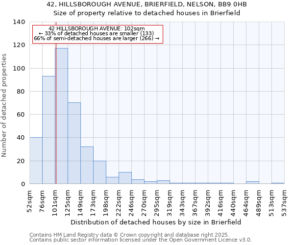 42, HILLSBOROUGH AVENUE, BRIERFIELD, NELSON, BB9 0HB: Size of property relative to detached houses in Brierfield