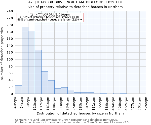 42, J H TAYLOR DRIVE, NORTHAM, BIDEFORD, EX39 1TU: Size of property relative to detached houses in Northam