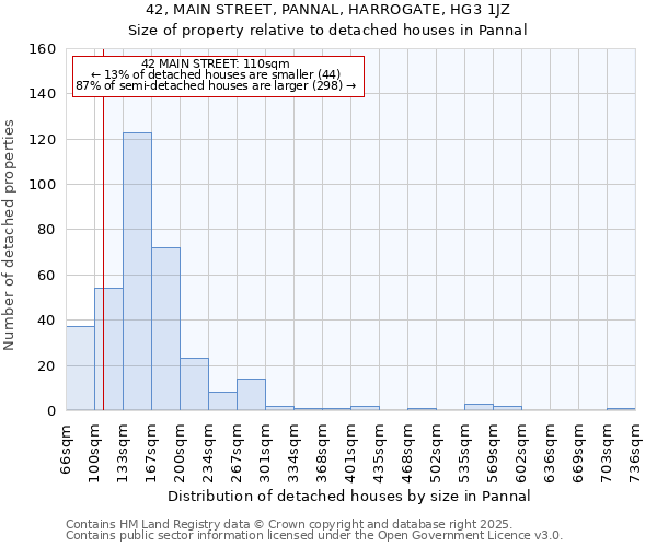 42, MAIN STREET, PANNAL, HARROGATE, HG3 1JZ: Size of property relative to detached houses in Pannal