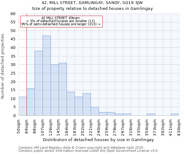 42, MILL STREET, GAMLINGAY, SANDY, SG19 3JW: Size of property relative to detached houses in Gamlingay