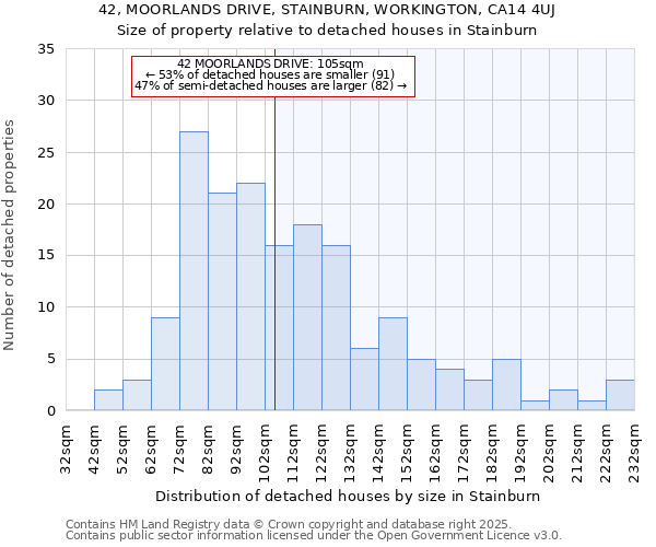 42, MOORLANDS DRIVE, STAINBURN, WORKINGTON, CA14 4UJ: Size of property relative to detached houses in Stainburn