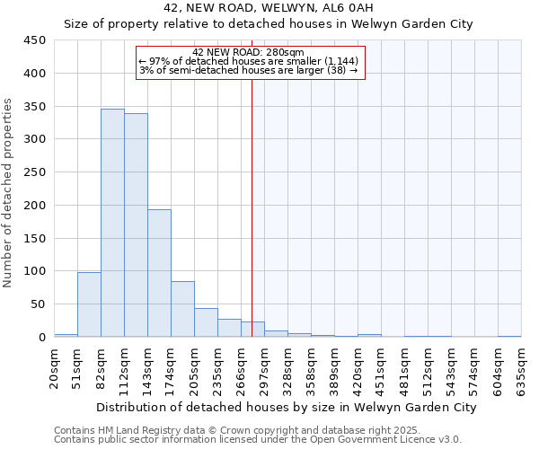 42, NEW ROAD, WELWYN, AL6 0AH: Size of property relative to detached houses in Welwyn Garden City