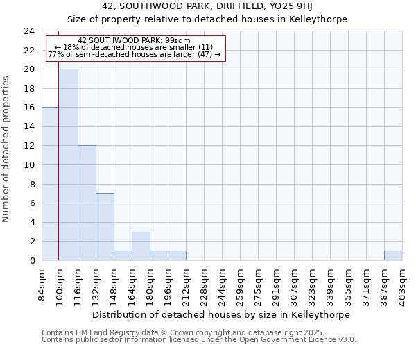 42, SOUTHWOOD PARK, DRIFFIELD, YO25 9HJ: Size of property relative to detached houses in Kelleythorpe