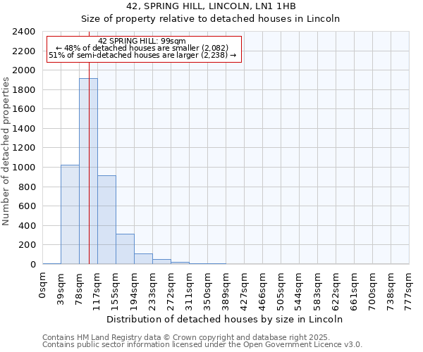 42, SPRING HILL, LINCOLN, LN1 1HB: Size of property relative to detached houses in Lincoln