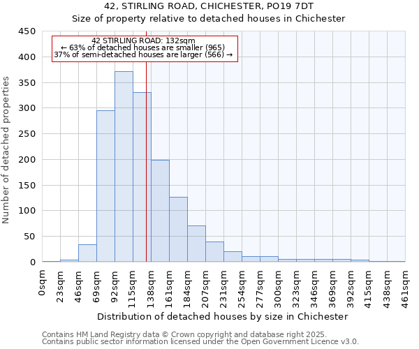 42, STIRLING ROAD, CHICHESTER, PO19 7DT: Size of property relative to detached houses in Chichester