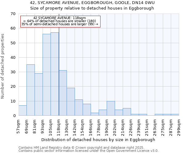 42, SYCAMORE AVENUE, EGGBOROUGH, GOOLE, DN14 0WU: Size of property relative to detached houses in Eggborough