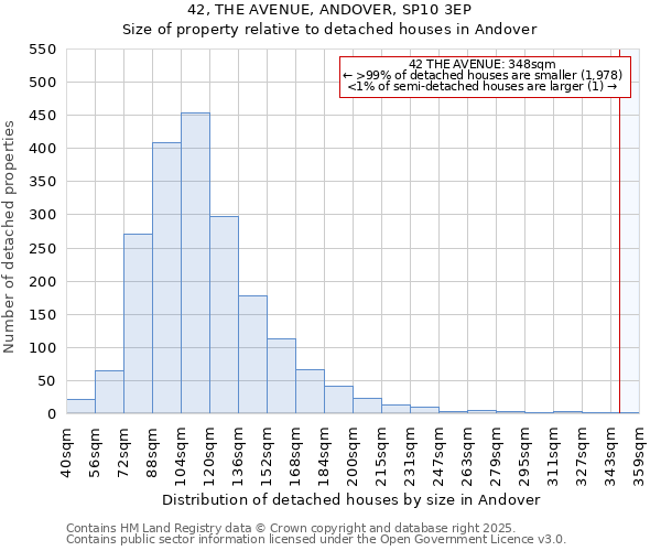 42, THE AVENUE, ANDOVER, SP10 3EP: Size of property relative to detached houses in Andover