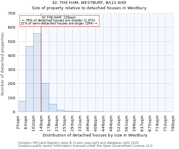 42, THE HAM, WESTBURY, BA13 4HD: Size of property relative to detached houses in Westbury