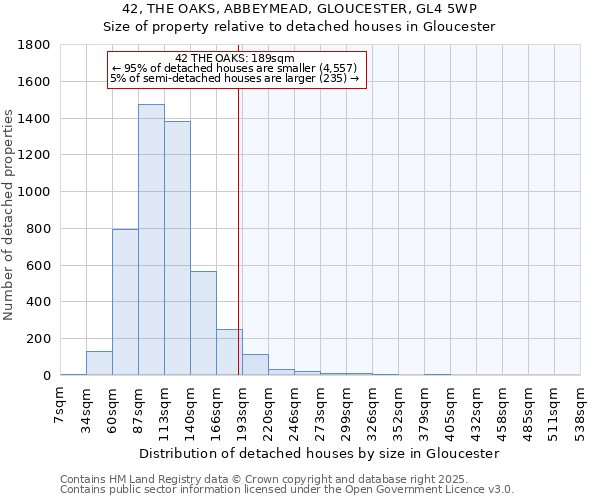 42, THE OAKS, ABBEYMEAD, GLOUCESTER, GL4 5WP: Size of property relative to detached houses in Gloucester