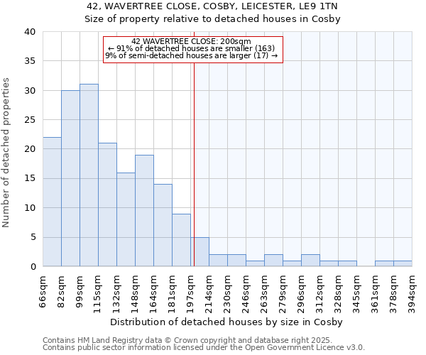 42, WAVERTREE CLOSE, COSBY, LEICESTER, LE9 1TN: Size of property relative to detached houses in Cosby