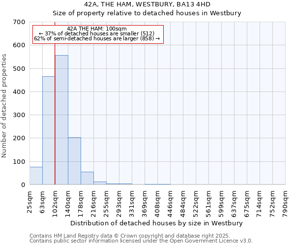 42A, THE HAM, WESTBURY, BA13 4HD: Size of property relative to detached houses in Westbury