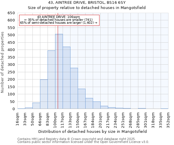 43, AINTREE DRIVE, BRISTOL, BS16 6SY: Size of property relative to detached houses in Mangotsfield