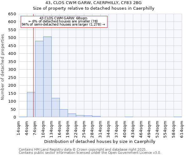 43, CLOS CWM GARW, CAERPHILLY, CF83 2BG: Size of property relative to detached houses in Caerphilly