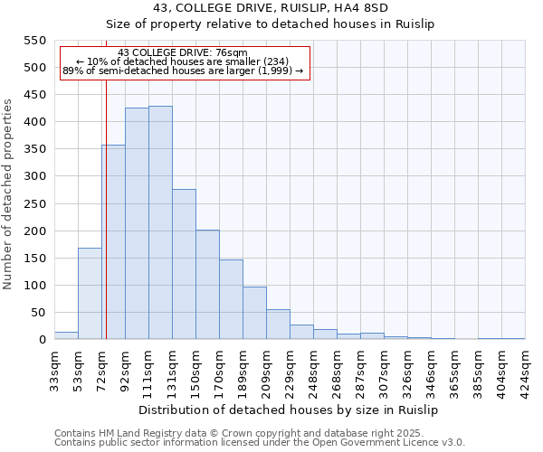 43, COLLEGE DRIVE, RUISLIP, HA4 8SD: Size of property relative to detached houses in Ruislip