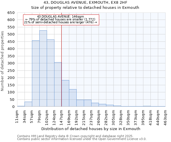 43, DOUGLAS AVENUE, EXMOUTH, EX8 2HF: Size of property relative to detached houses in Exmouth