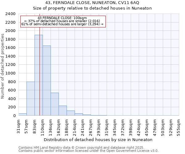 43, FERNDALE CLOSE, NUNEATON, CV11 6AQ: Size of property relative to detached houses in Nuneaton