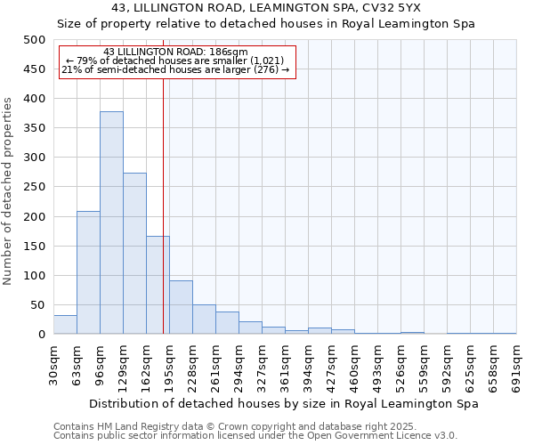 43, LILLINGTON ROAD, LEAMINGTON SPA, CV32 5YX: Size of property relative to detached houses in Royal Leamington Spa