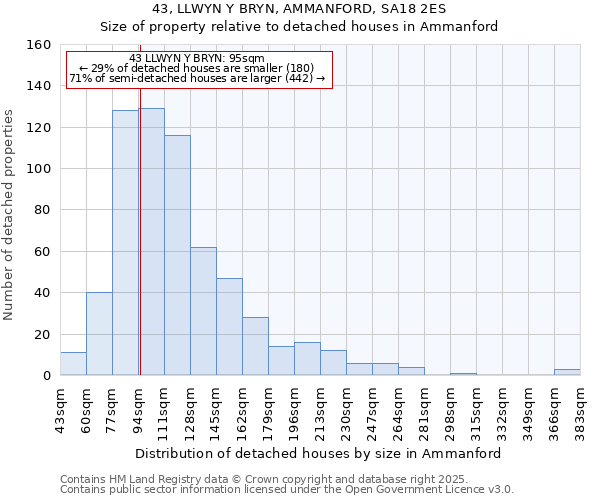 43, LLWYN Y BRYN, AMMANFORD, SA18 2ES: Size of property relative to detached houses in Ammanford