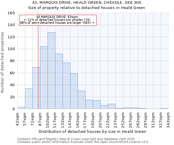 43, MARQUIS DRIVE, HEALD GREEN, CHEADLE, SK8 3HS: Size of property relative to detached houses in Heald Green