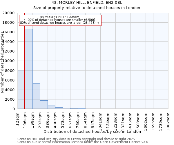 43, MORLEY HILL, ENFIELD, EN2 0BL: Size of property relative to detached houses in London