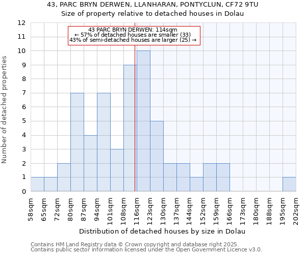 43, PARC BRYN DERWEN, LLANHARAN, PONTYCLUN, CF72 9TU: Size of property relative to detached houses in Dolau