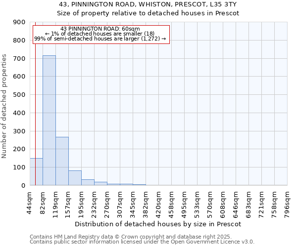 43, PINNINGTON ROAD, WHISTON, PRESCOT, L35 3TY: Size of property relative to detached houses in Prescot