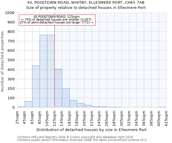 43, POOLTOWN ROAD, WHITBY, ELLESMERE PORT, CH65 7AB: Size of property relative to detached houses in Ellesmere Port