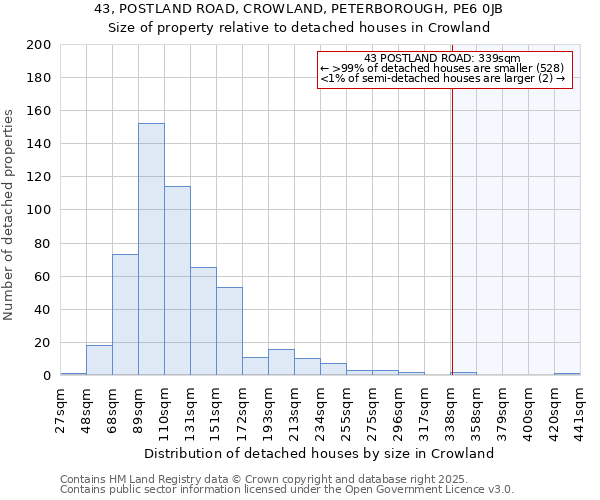 43, POSTLAND ROAD, CROWLAND, PETERBOROUGH, PE6 0JB: Size of property relative to detached houses in Crowland