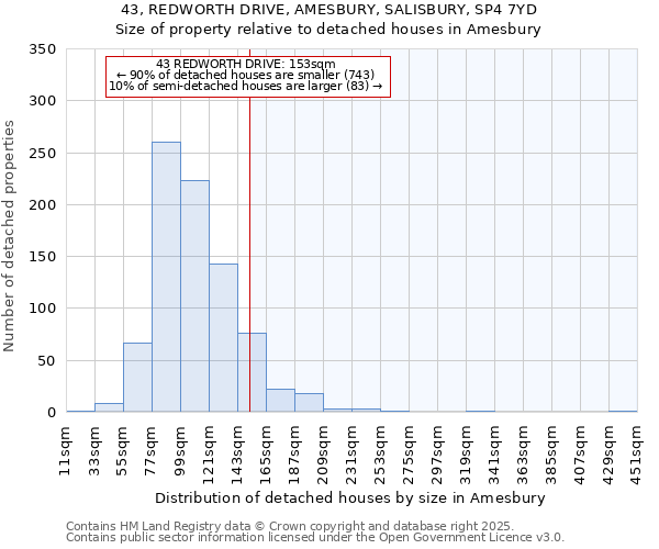 43, REDWORTH DRIVE, AMESBURY, SALISBURY, SP4 7YD: Size of property relative to detached houses in Amesbury