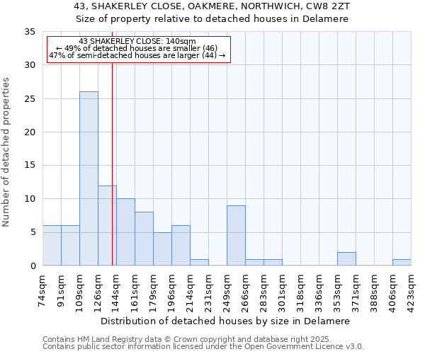 43, SHAKERLEY CLOSE, OAKMERE, NORTHWICH, CW8 2ZT: Size of property relative to detached houses in Delamere