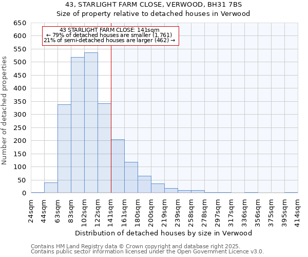 43, STARLIGHT FARM CLOSE, VERWOOD, BH31 7BS: Size of property relative to detached houses in Verwood