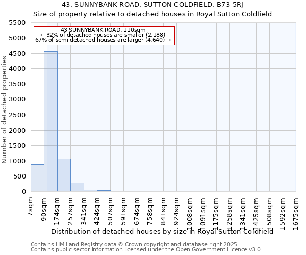 43, SUNNYBANK ROAD, SUTTON COLDFIELD, B73 5RJ: Size of property relative to detached houses in Royal Sutton Coldfield